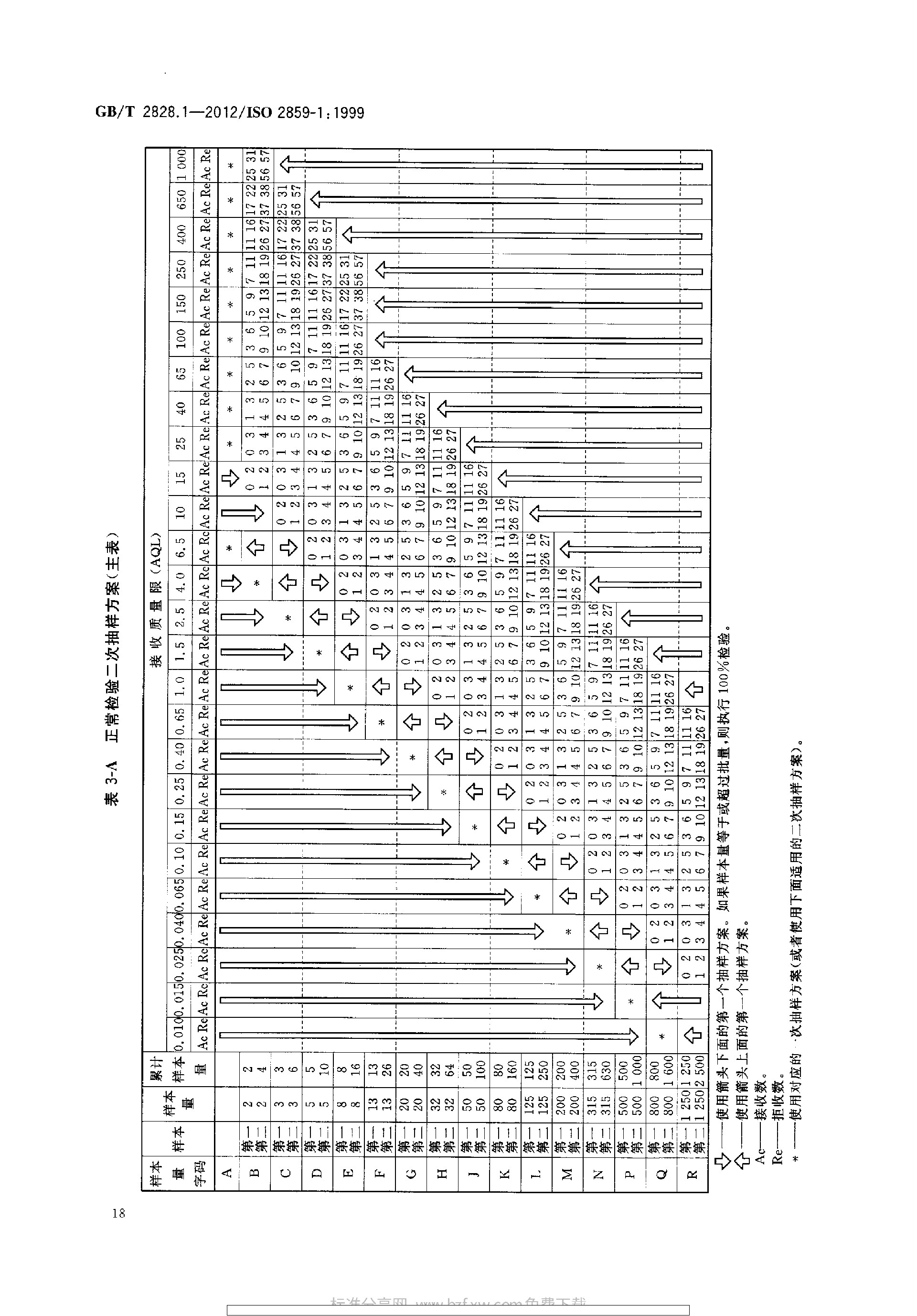 GBT 2828.1-2012 计数抽样检验程序 第1部分：按接收质量限(AQL)检索的逐批检验抽样计划_page-0022.jpg