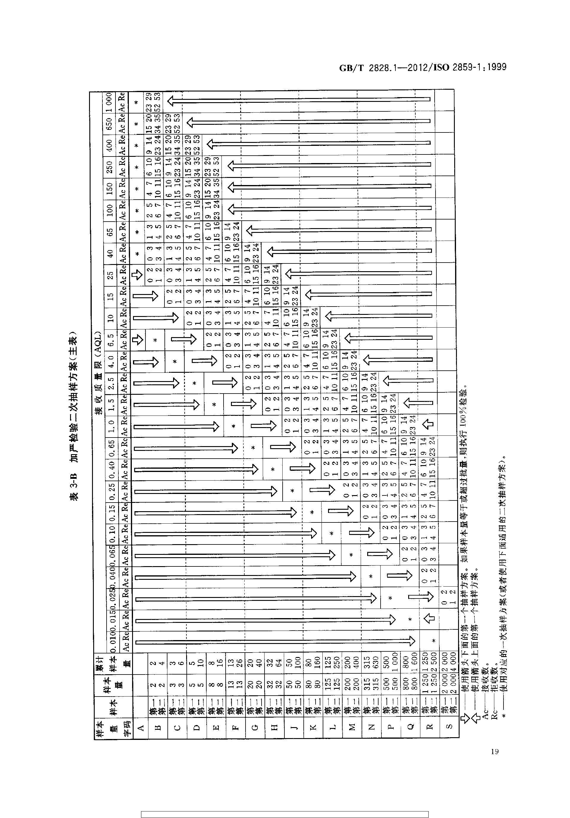 GBT 2828.1-2012 计数抽样检验程序 第1部分：按接收质量限(AQL)检索的逐批检验抽样计划_page-0023.jpg