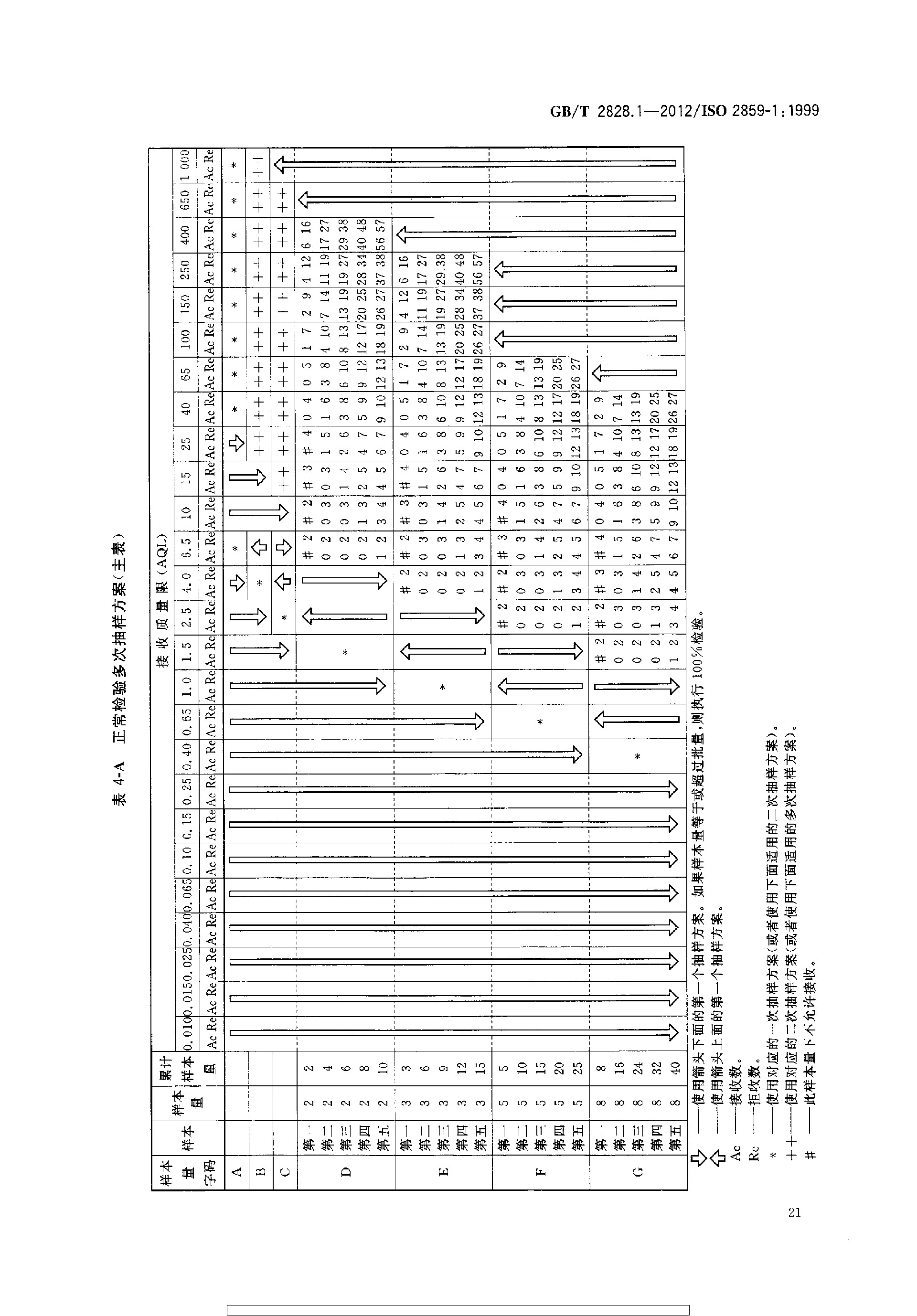 GBT 2828.1-2012 计数抽样检验程序 第1部分：按接收质量限(AQL)检索的逐批检验抽样计划_page-0025.jpg