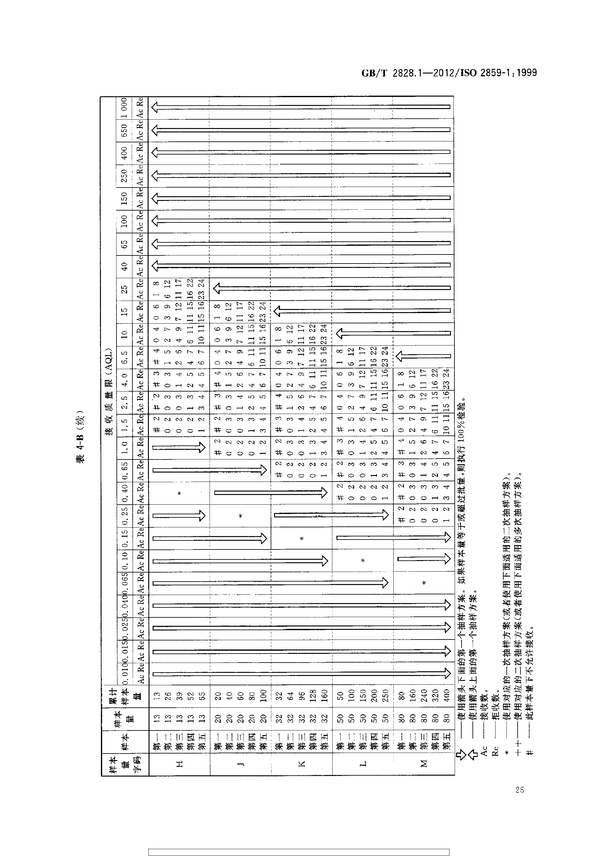 GBT 2828.1-2012 计数抽样检验程序 第1部分：按接收质量限(AQL)检索的逐批检验抽样计划_page-0029.jpg
