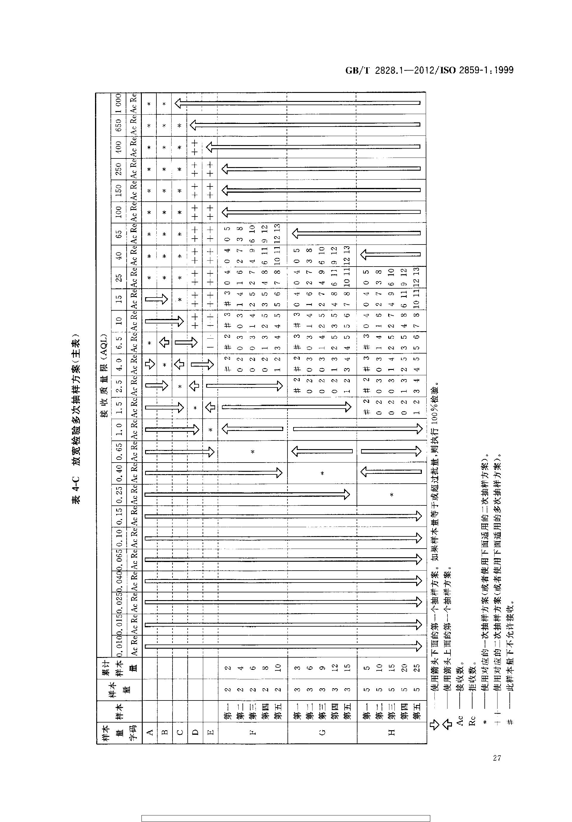 GBT 2828.1-2012 计数抽样检验程序 第1部分：按接收质量限(AQL)检索的逐批检验抽样计划_page-0031.jpg