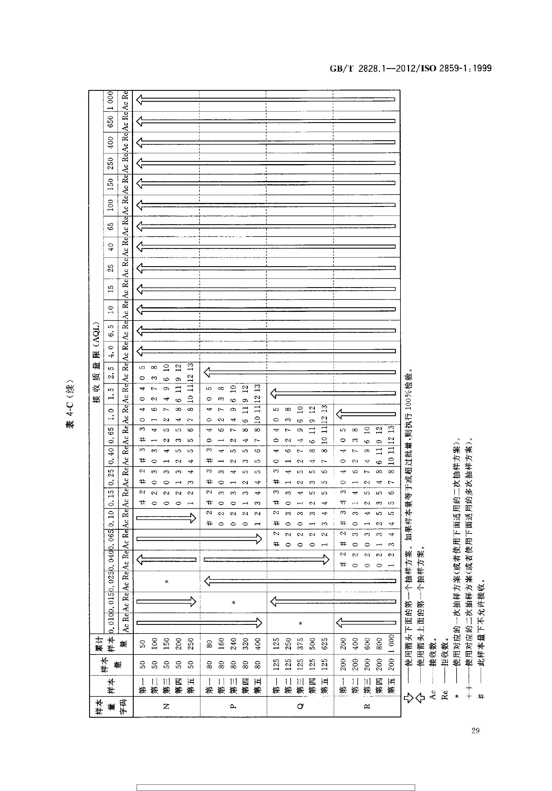 GBT 2828.1-2012 计数抽样检验程序 第1部分：按接收质量限(AQL)检索的逐批检验抽样计划_page-0033.jpg
