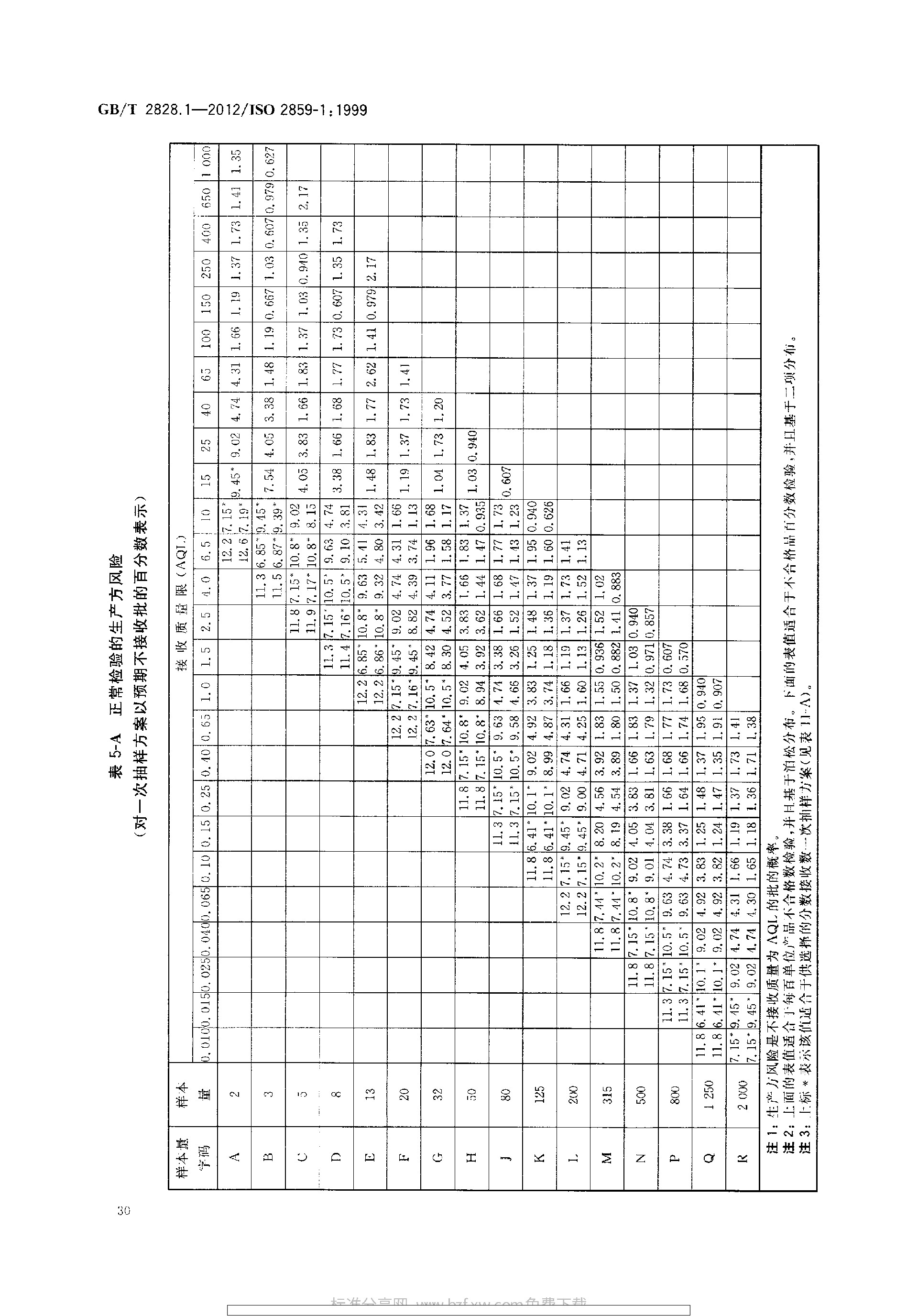 GBT 2828.1-2012 计数抽样检验程序 第1部分：按接收质量限(AQL)检索的逐批检验抽样计划_page-0034.jpg