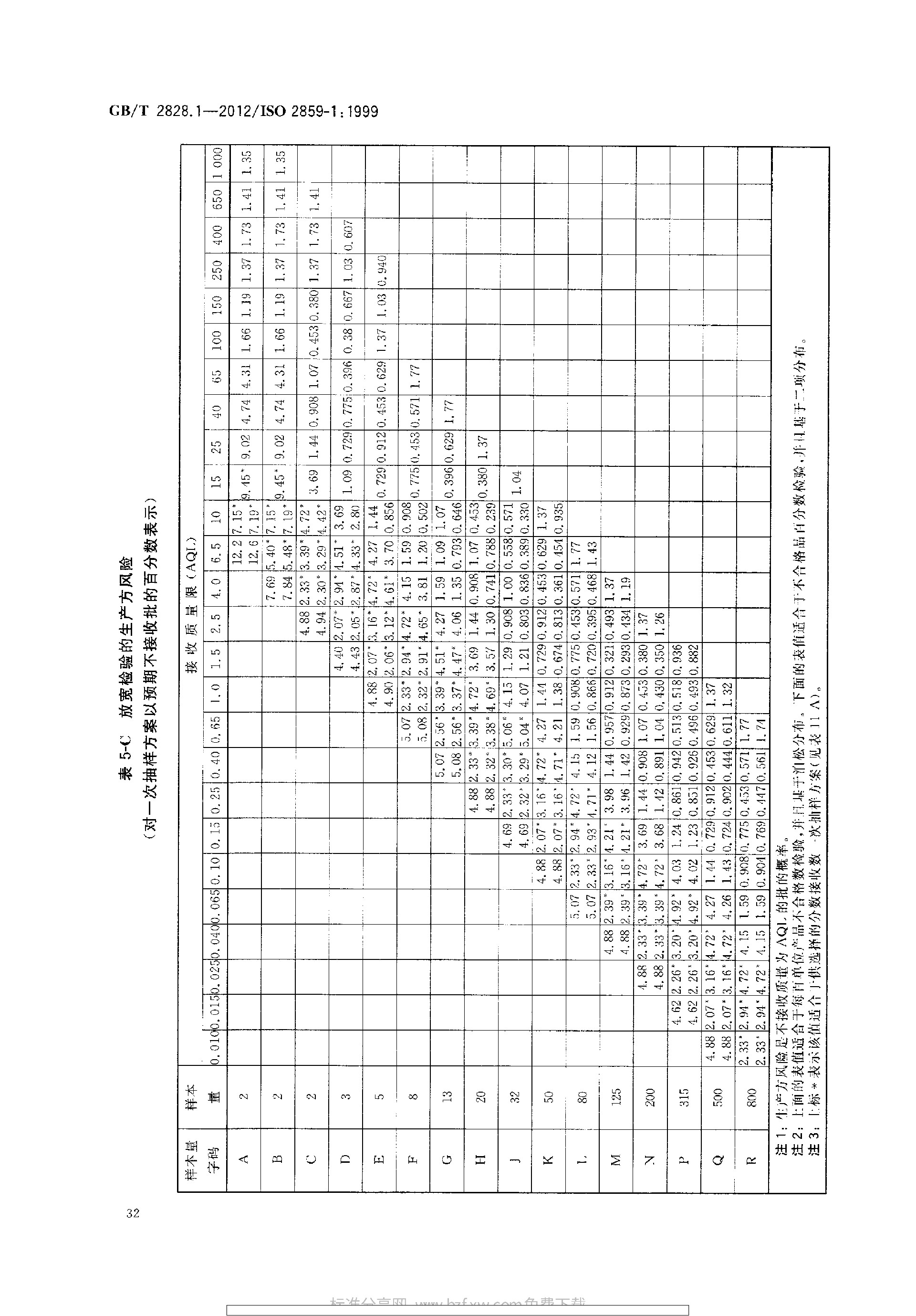 GBT 2828.1-2012 计数抽样检验程序 第1部分：按接收质量限(AQL)检索的逐批检验抽样计划_page-0036.jpg