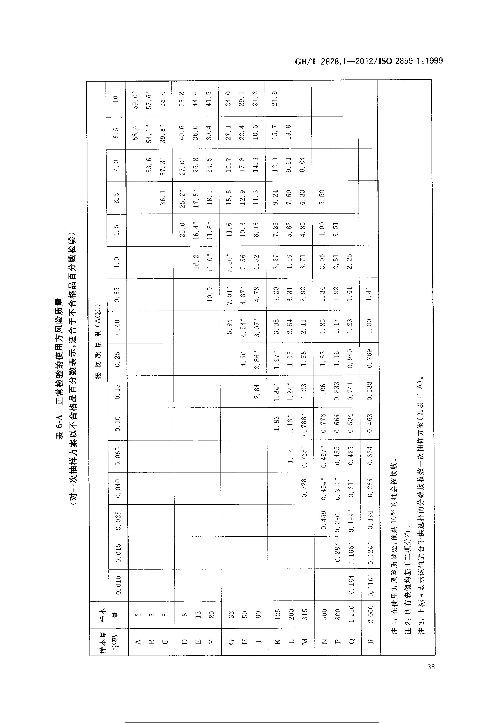 GBT 2828.1-2012 计数抽样检验程序 第1部分：按接收质量限(AQL)检索的逐批检验抽样计划_page-0037.jpg