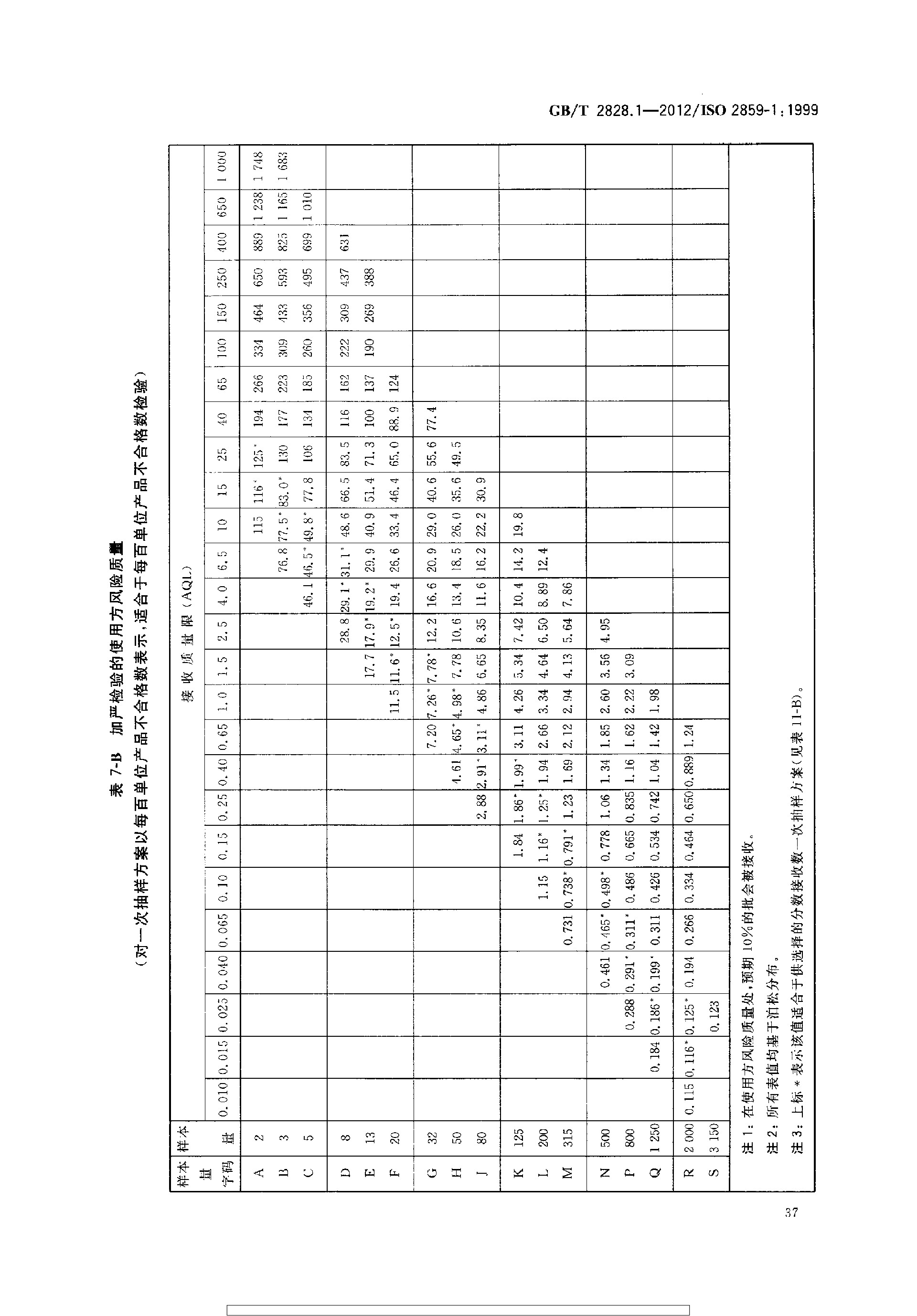 GBT 2828.1-2012 计数抽样检验程序 第1部分：按接收质量限(AQL)检索的逐批检验抽样计划_page-0041.jpg