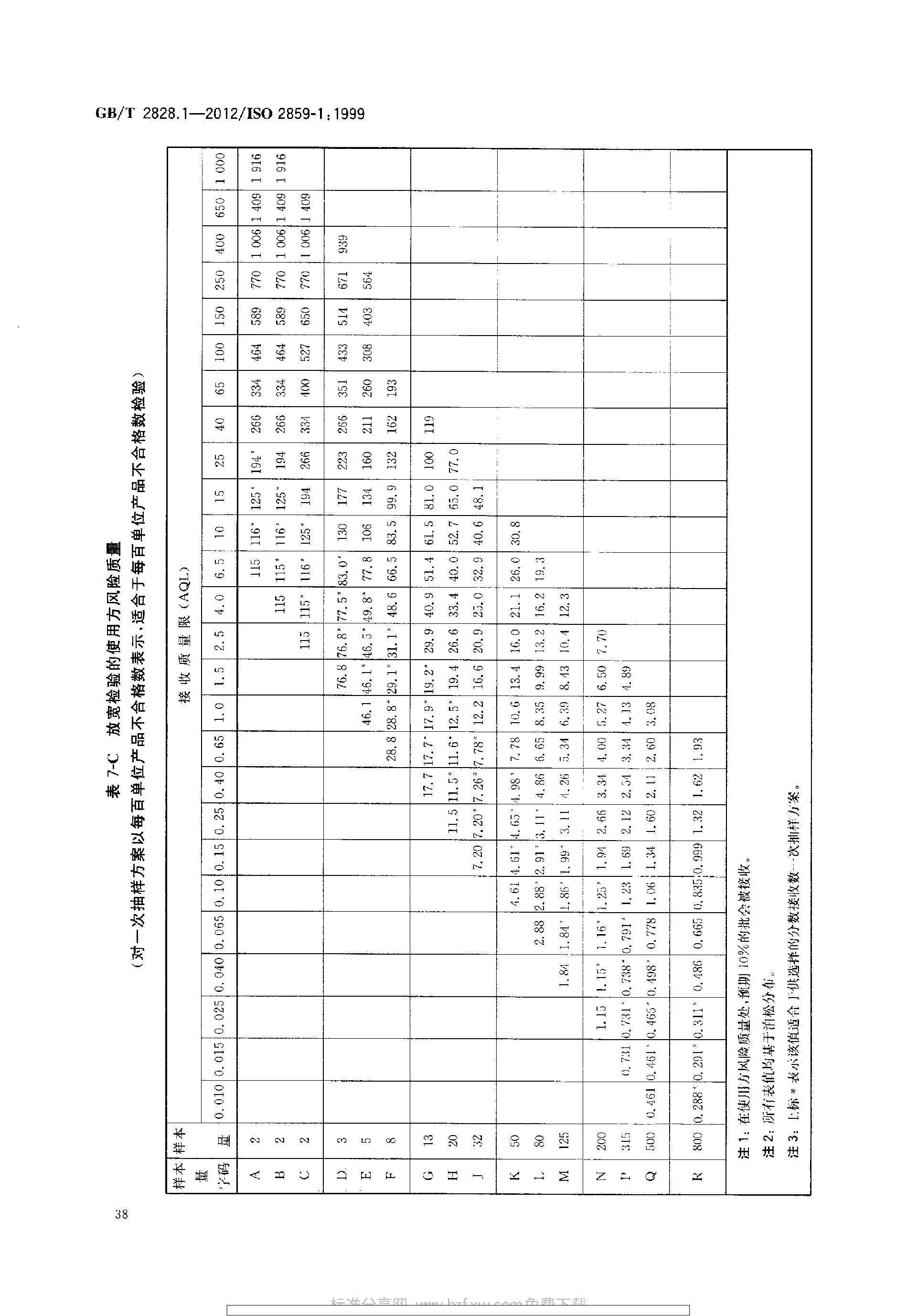 GBT 2828.1-2012 计数抽样检验程序 第1部分：按接收质量限(AQL)检索的逐批检验抽样计划_page-0042.jpg