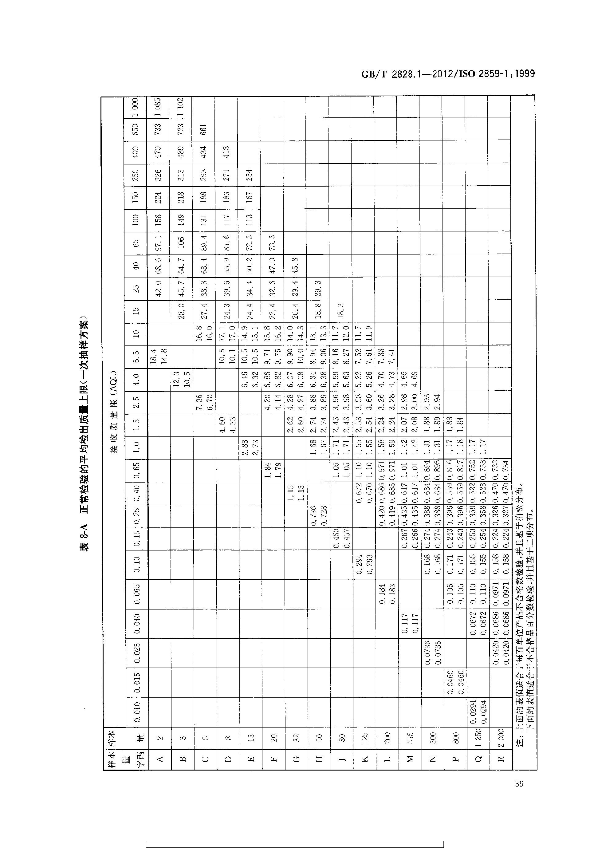 GBT 2828.1-2012 计数抽样检验程序 第1部分：按接收质量限(AQL)检索的逐批检验抽样计划_page-0043.jpg