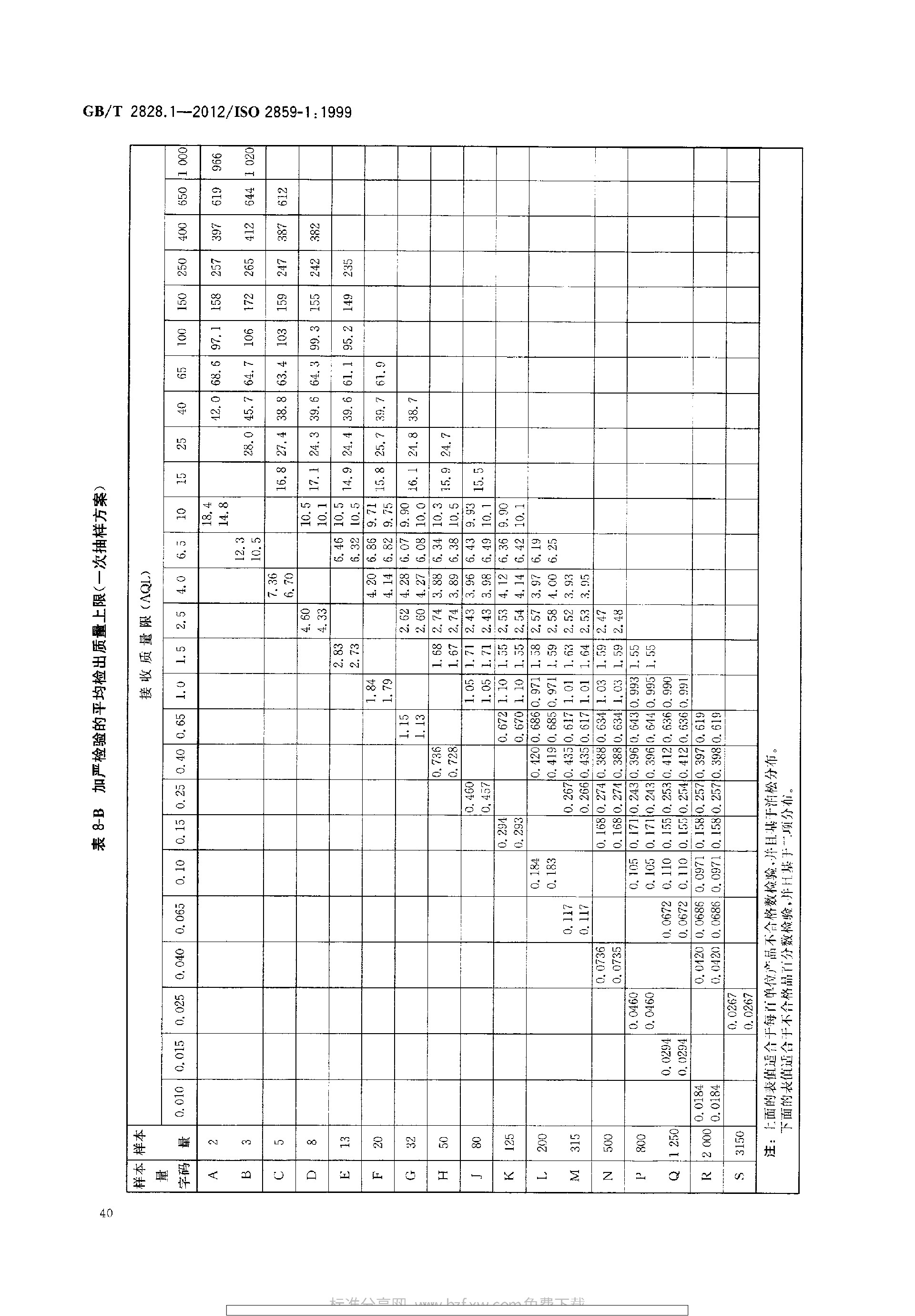 GBT 2828.1-2012 计数抽样检验程序 第1部分：按接收质量限(AQL)检索的逐批检验抽样计划_page-0044.jpg