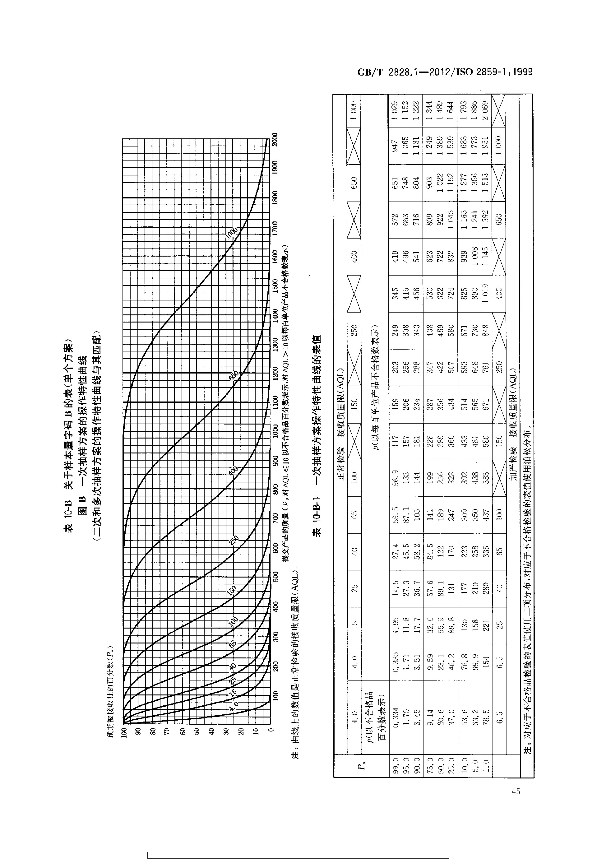 GBT 2828.1-2012 计数抽样检验程序 第1部分：按接收质量限(AQL)检索的逐批检验抽样计划_page-0049.jpg