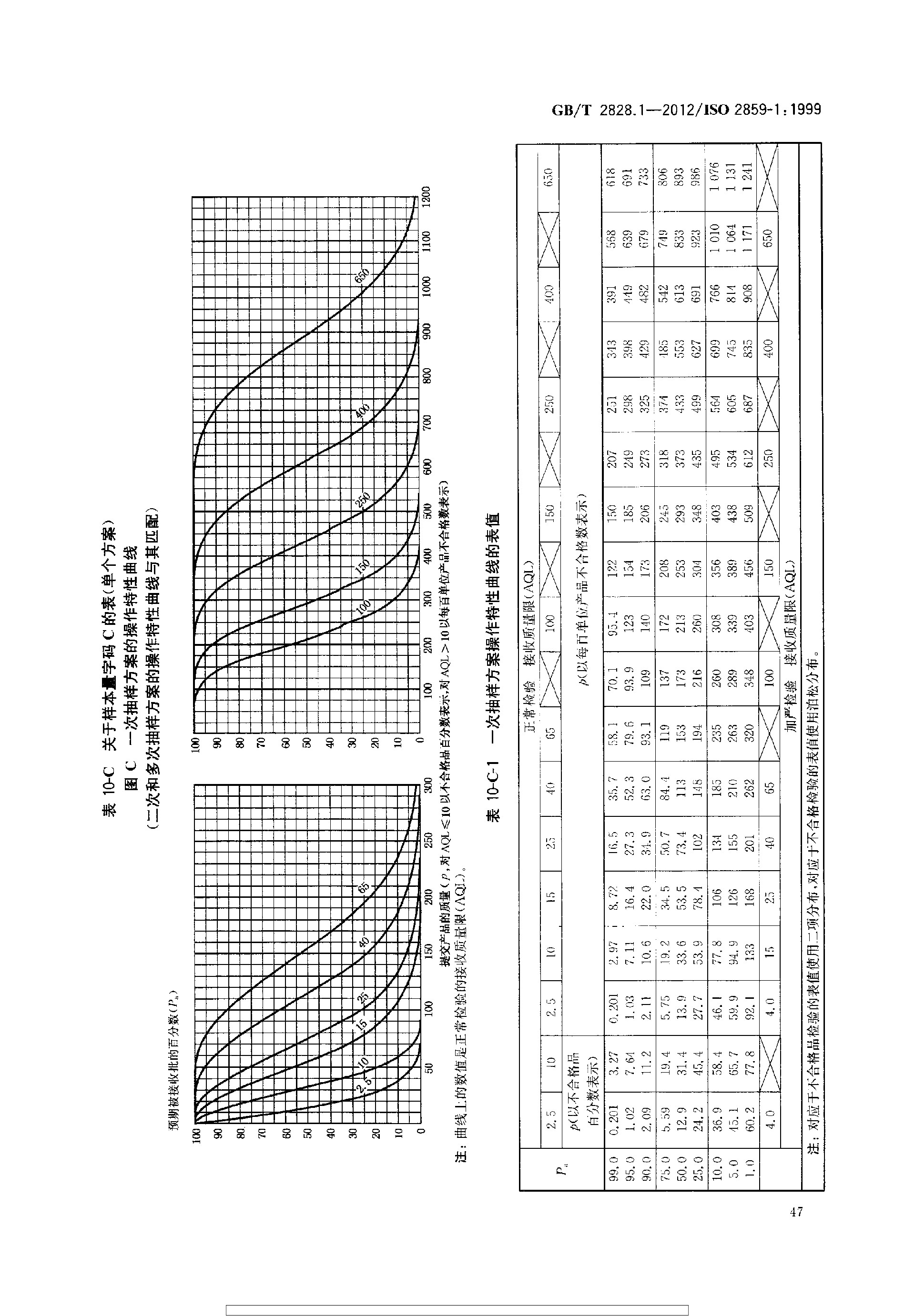 GBT 2828.1-2012 计数抽样检验程序 第1部分：按接收质量限(AQL)检索的逐批检验抽样计划_page-0051.jpg