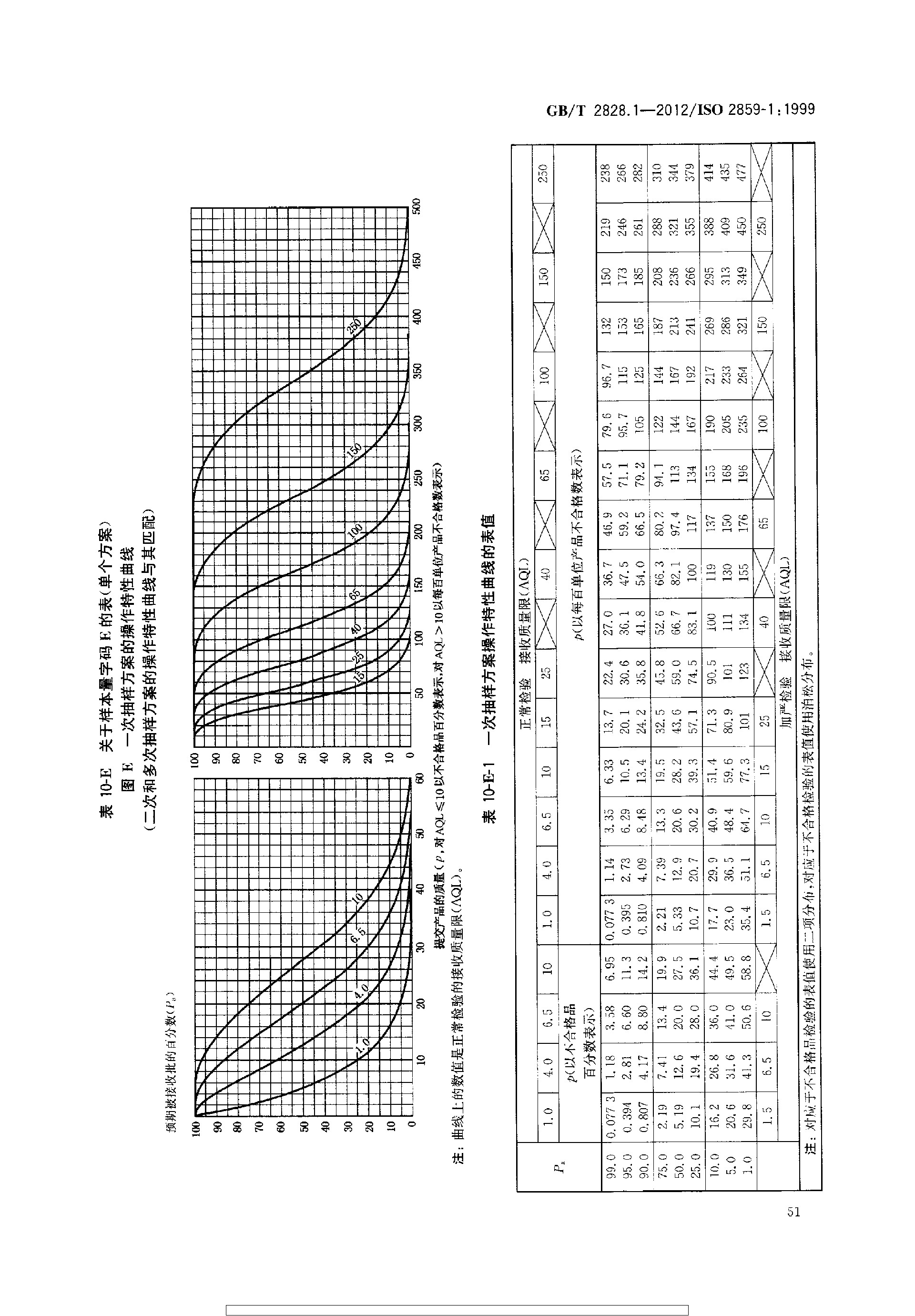 GBT 2828.1-2012 计数抽样检验程序 第1部分：按接收质量限(AQL)检索的逐批检验抽样计划_page-0055.jpg