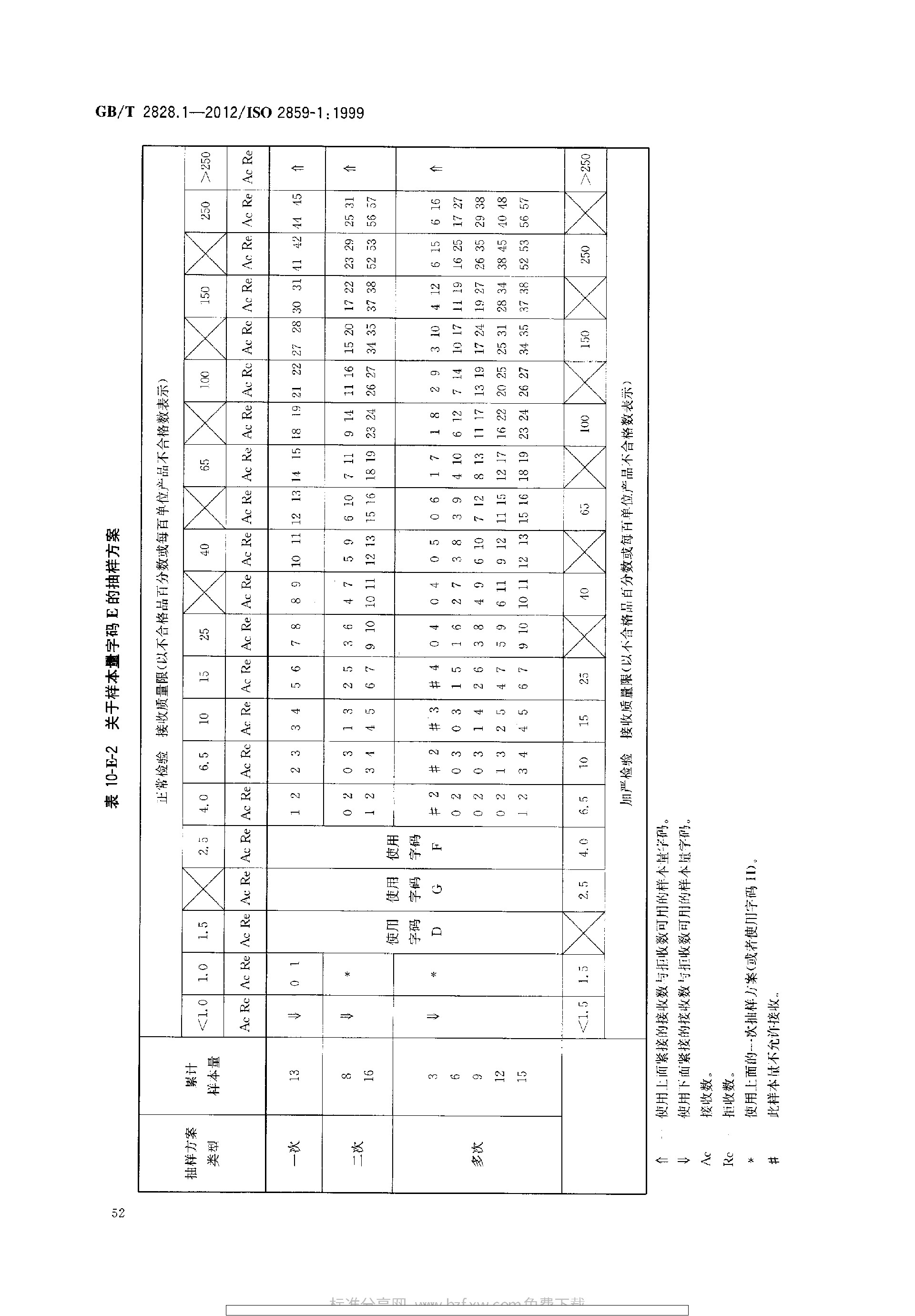 GBT 2828.1-2012 计数抽样检验程序 第1部分：按接收质量限(AQL)检索的逐批检验抽样计划_page-0056.jpg