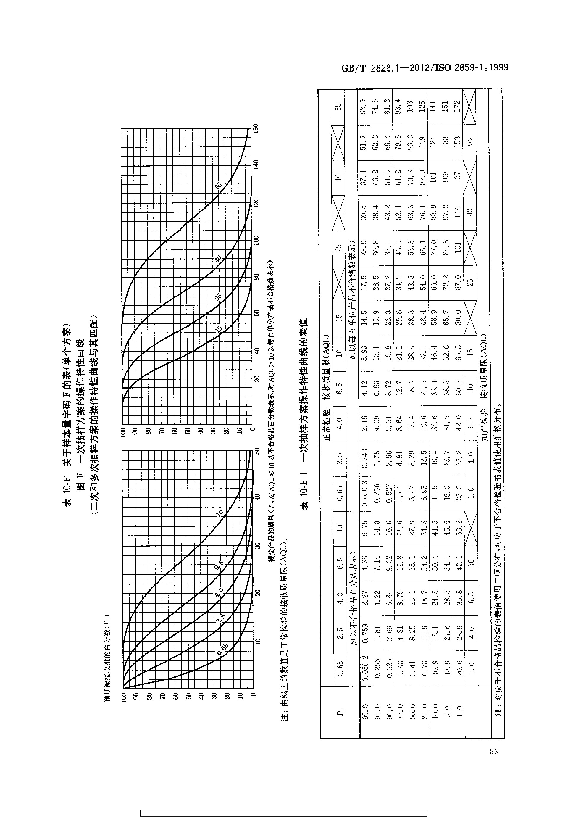 GBT 2828.1-2012 计数抽样检验程序 第1部分：按接收质量限(AQL)检索的逐批检验抽样计划_page-0057.jpg
