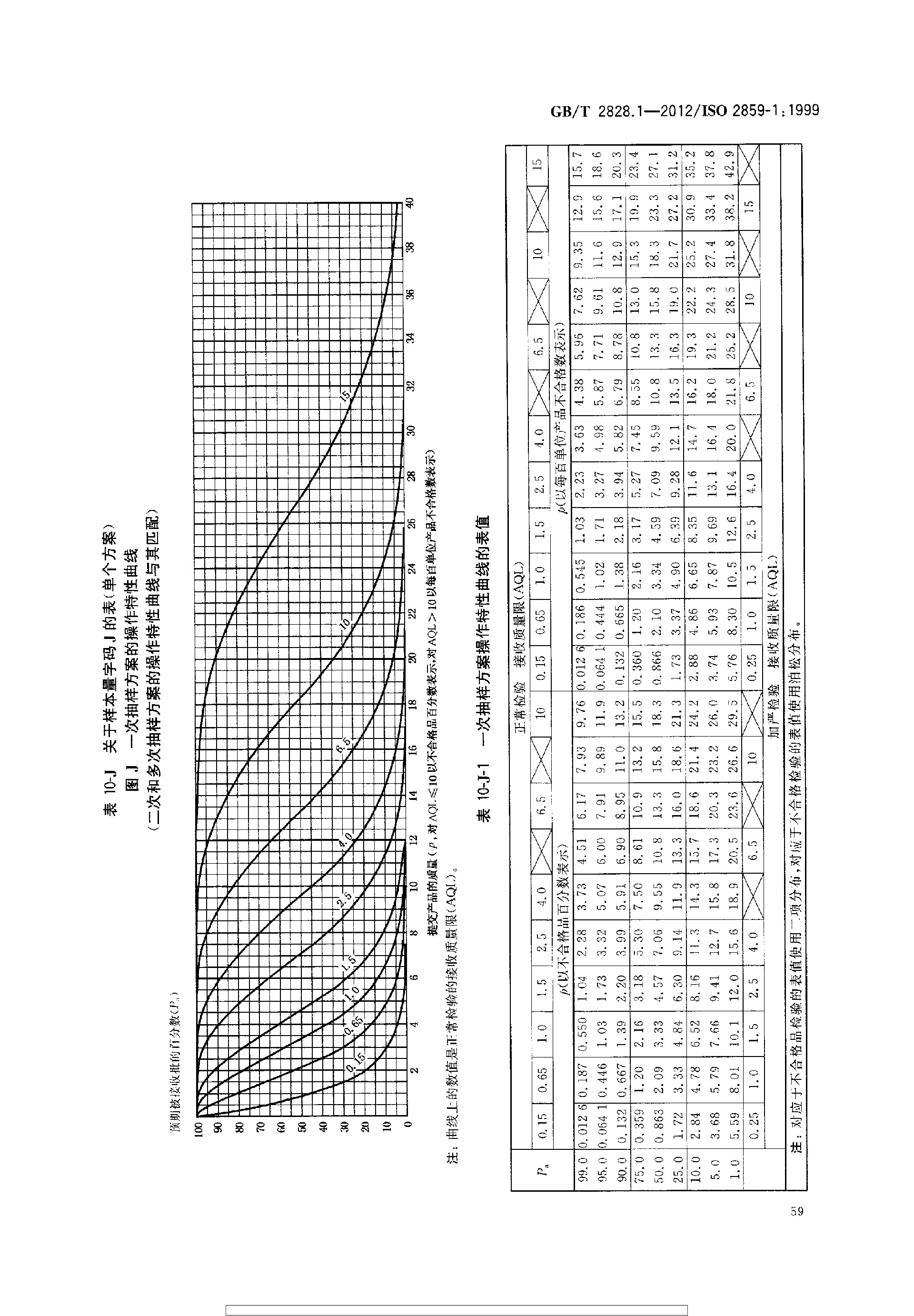 GBT 2828.1-2012 计数抽样检验程序 第1部分：按接收质量限(AQL)检索的逐批检验抽样计划_page-0063.jpg
