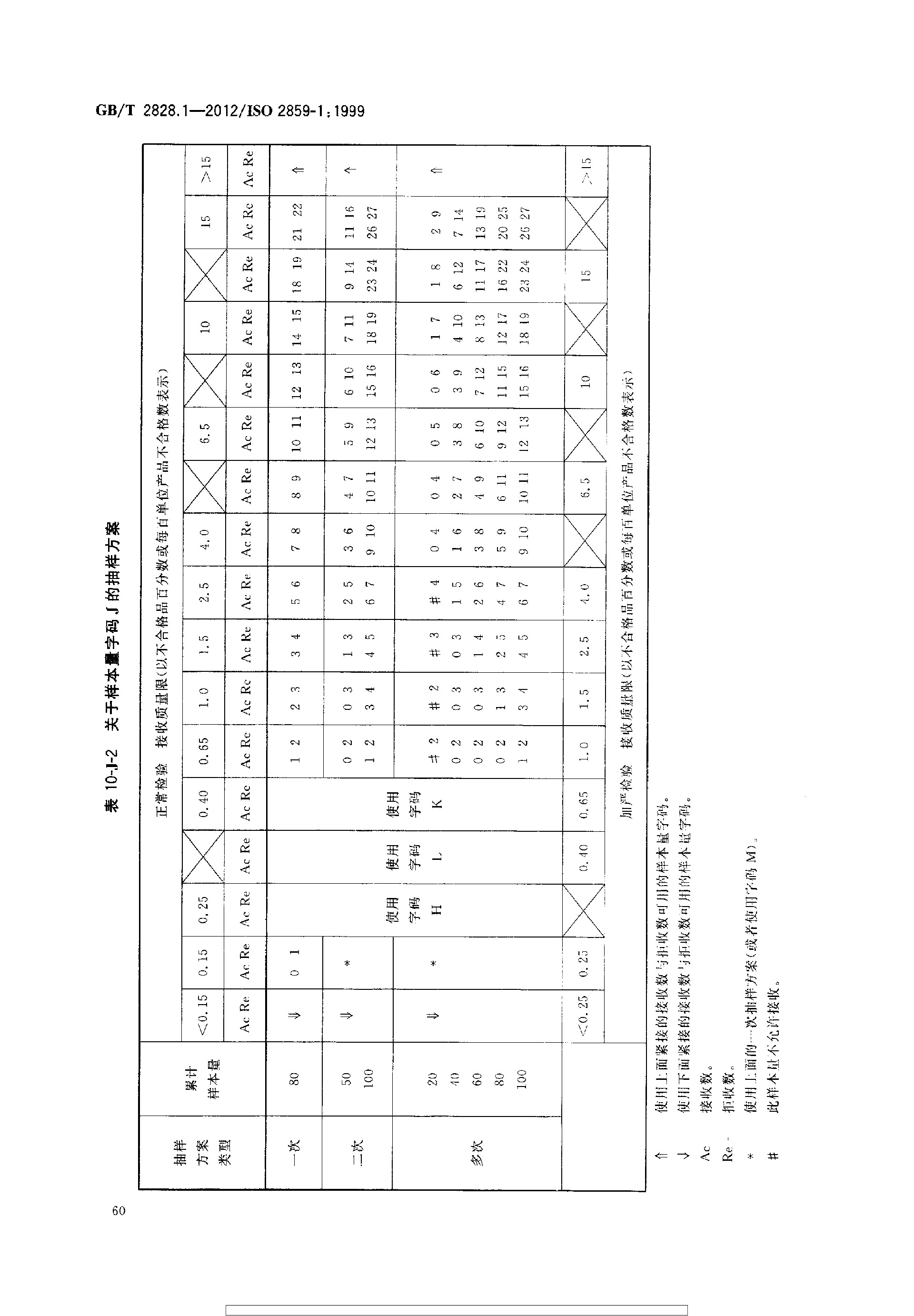 GBT 2828.1-2012 计数抽样检验程序 第1部分：按接收质量限(AQL)检索的逐批检验抽样计划_page-0064.jpg