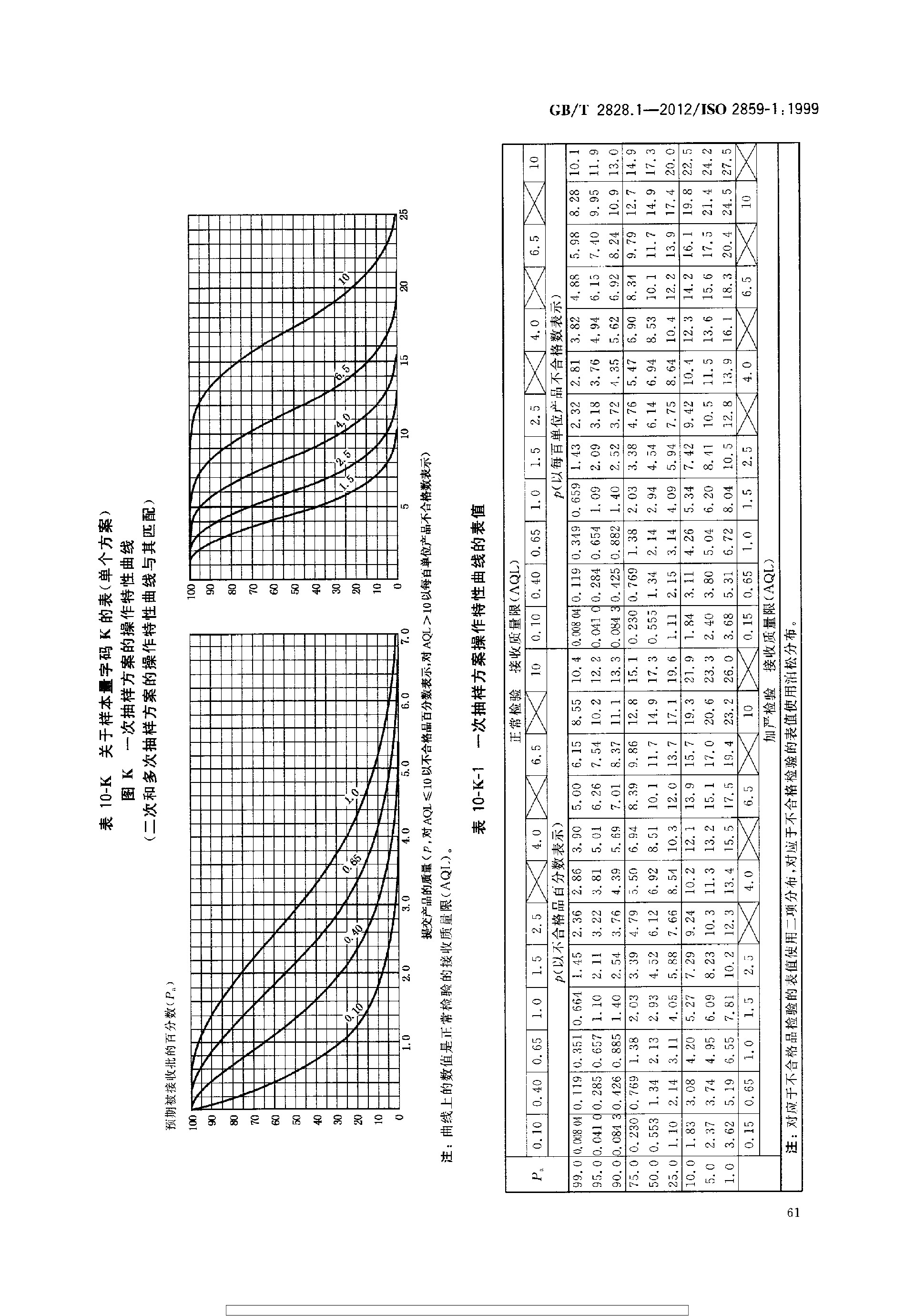 GBT 2828.1-2012 计数抽样检验程序 第1部分：按接收质量限(AQL)检索的逐批检验抽样计划_page-0065.jpg