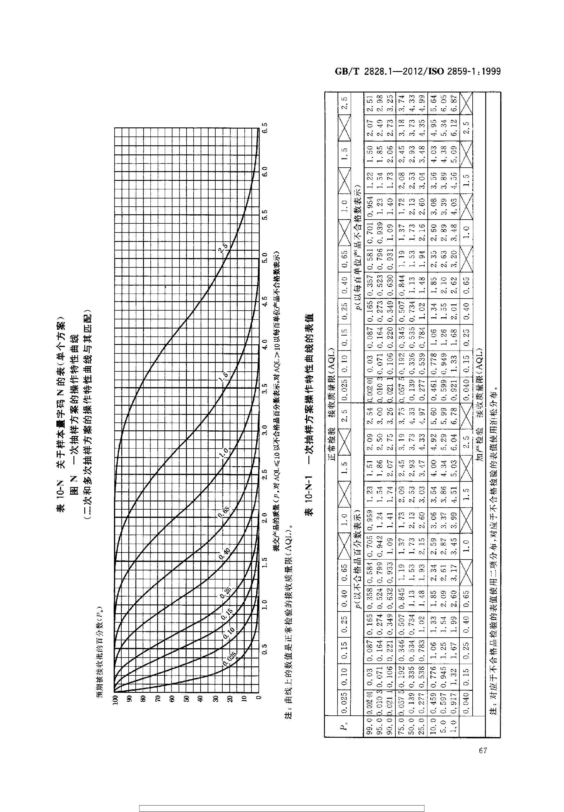 GBT 2828.1-2012 计数抽样检验程序 第1部分：按接收质量限(AQL)检索的逐批检验抽样计划_page-0071.jpg