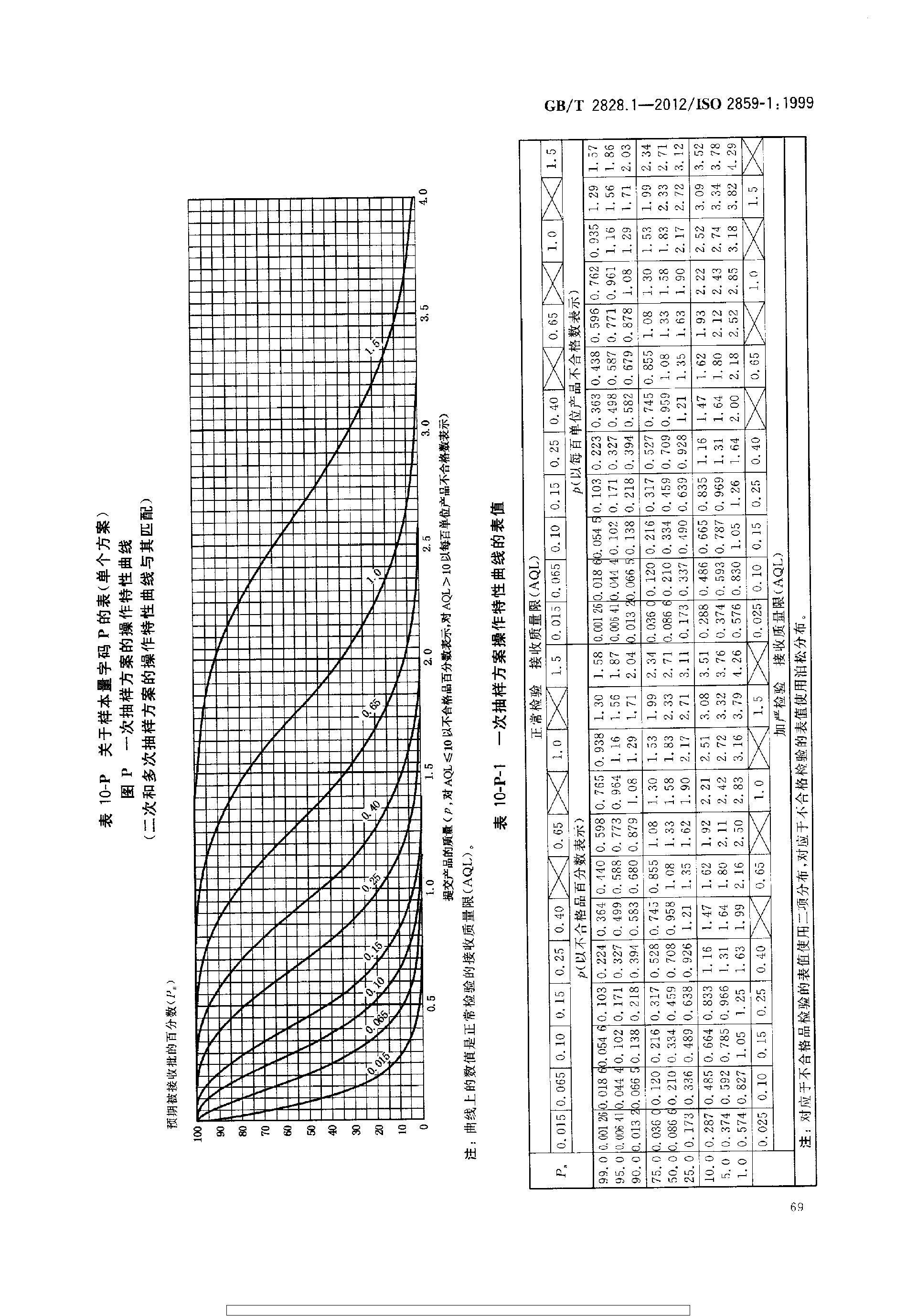 GBT 2828.1-2012 计数抽样检验程序 第1部分：按接收质量限(AQL)检索的逐批检验抽样计划_page-0073.jpg