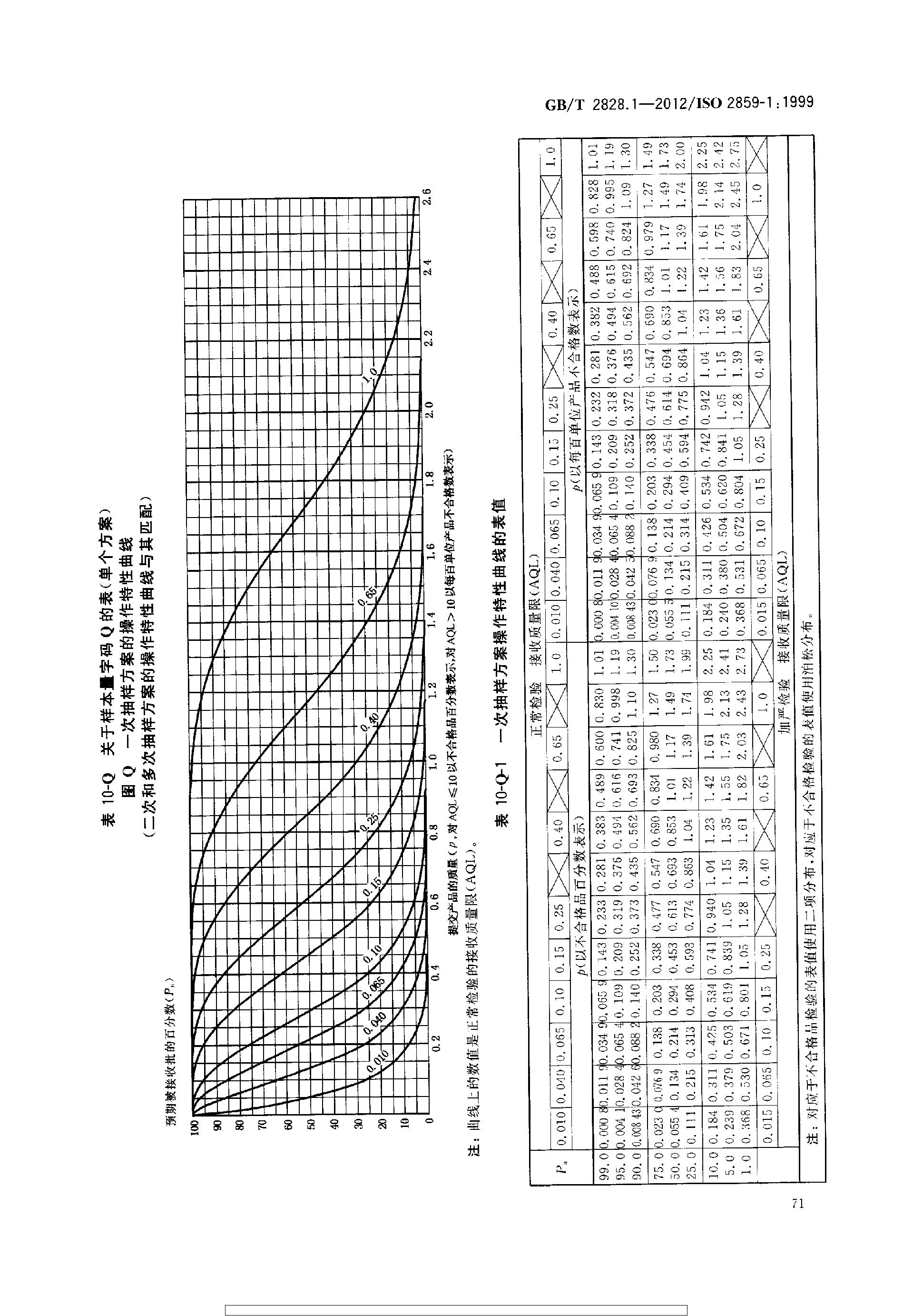 GBT 2828.1-2012 计数抽样检验程序 第1部分：按接收质量限(AQL)检索的逐批检验抽样计划_page-0075.jpg