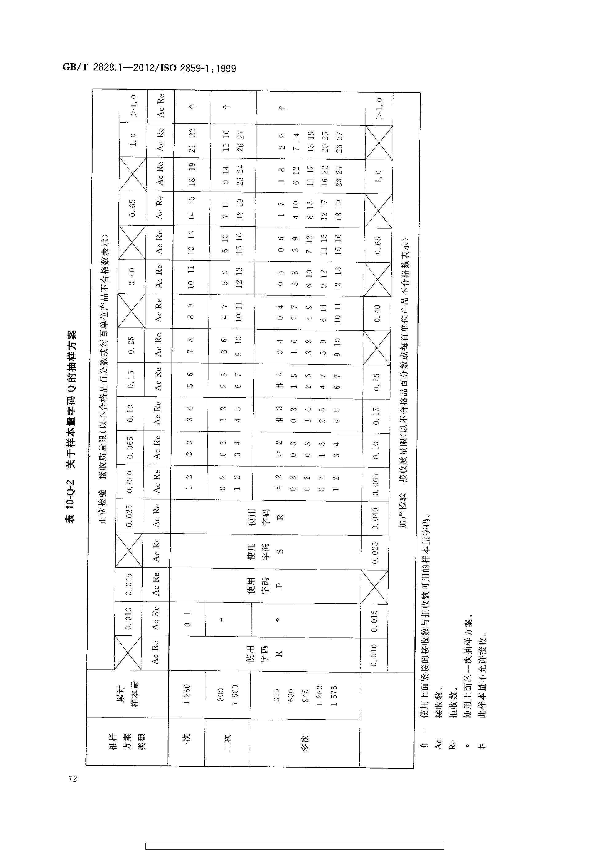 GBT 2828.1-2012 计数抽样检验程序 第1部分：按接收质量限(AQL)检索的逐批检验抽样计划_page-0076.jpg
