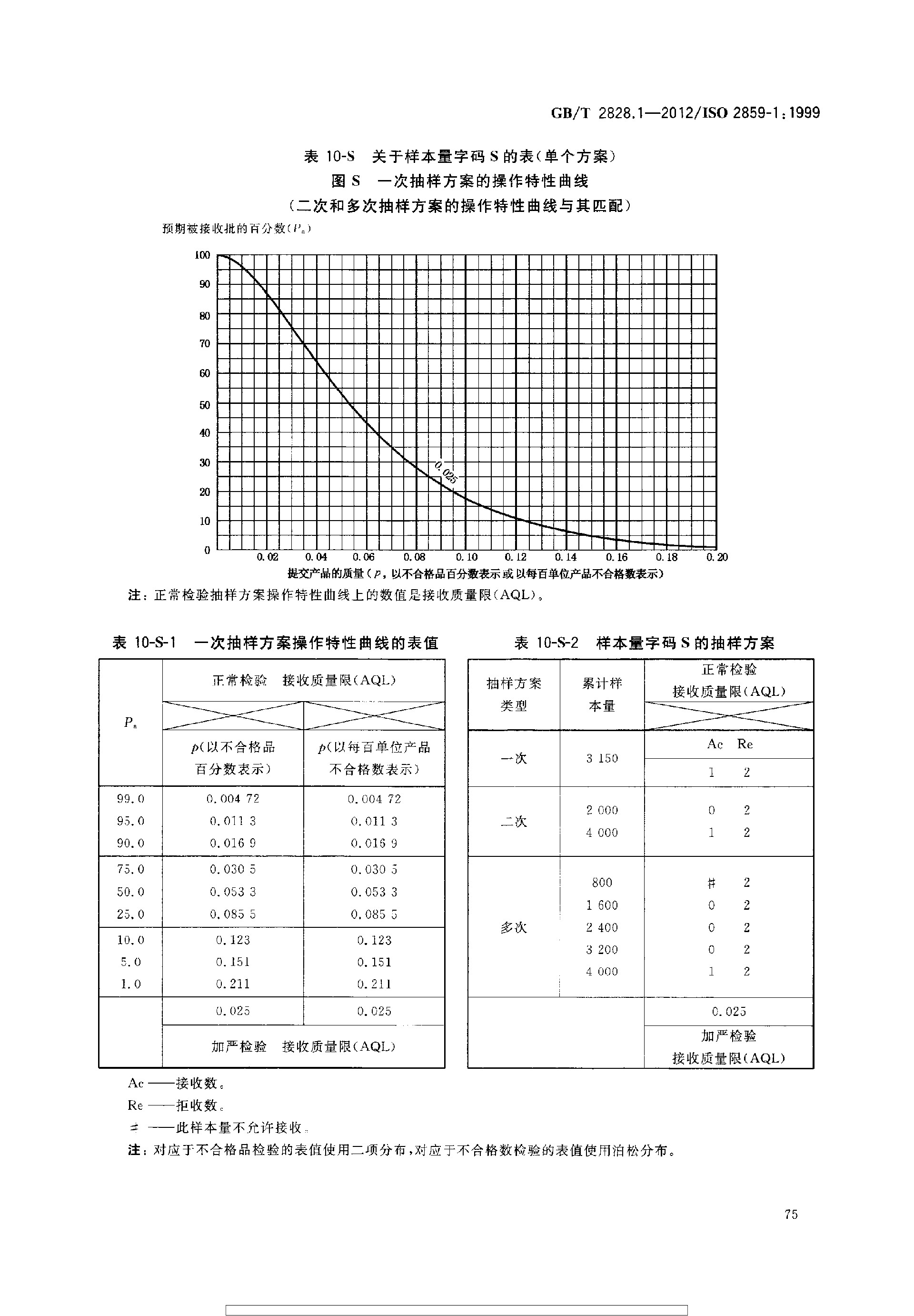 GBT 2828.1-2012 计数抽样检验程序 第1部分：按接收质量限(AQL)检索的逐批检验抽样计划_page-0079.jpg