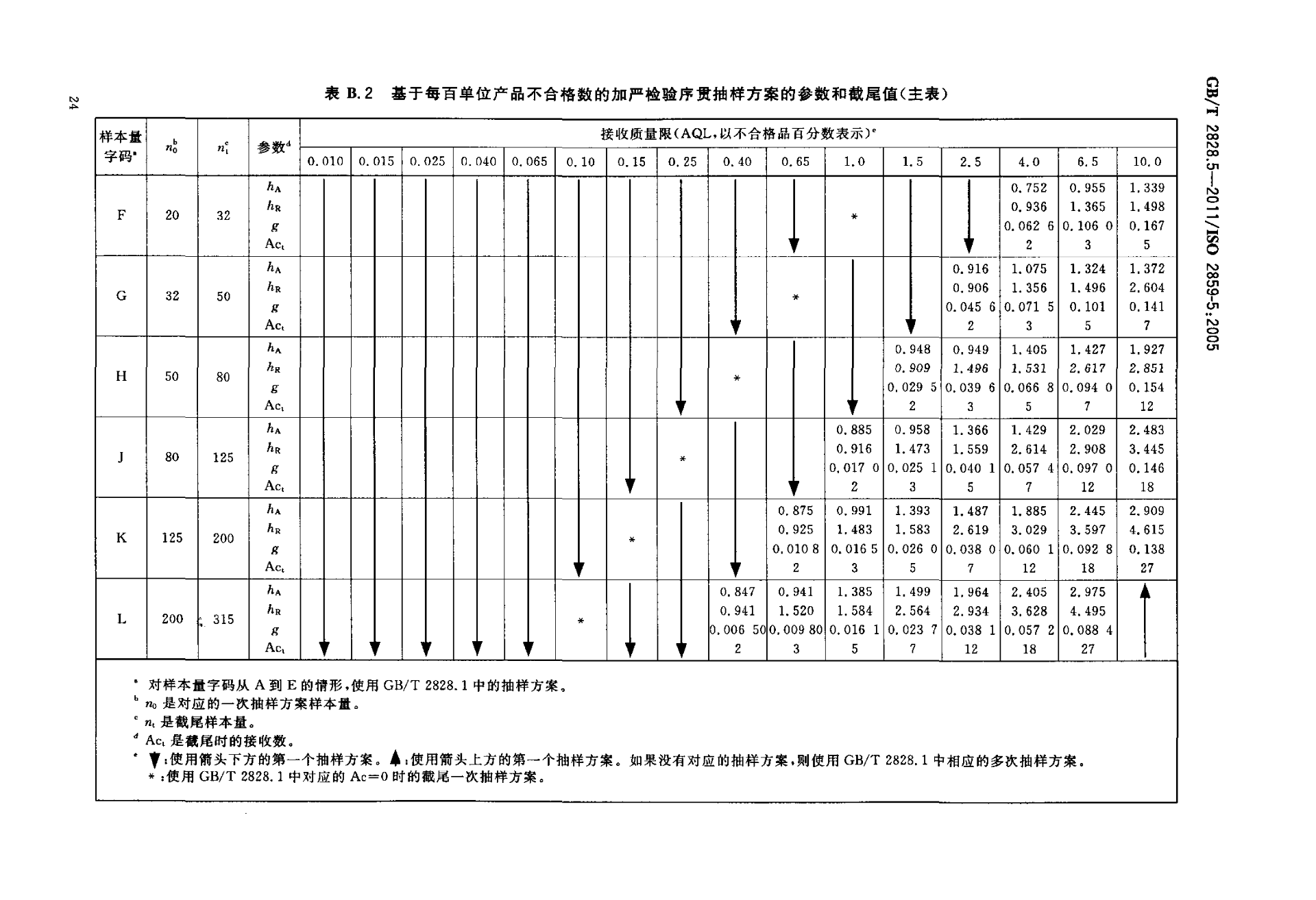 GBT 2828.5-2011  计数抽样检验程序 第5部分：按接收质量限（AQL）检索的逐批序贯抽样检验系统_29.png