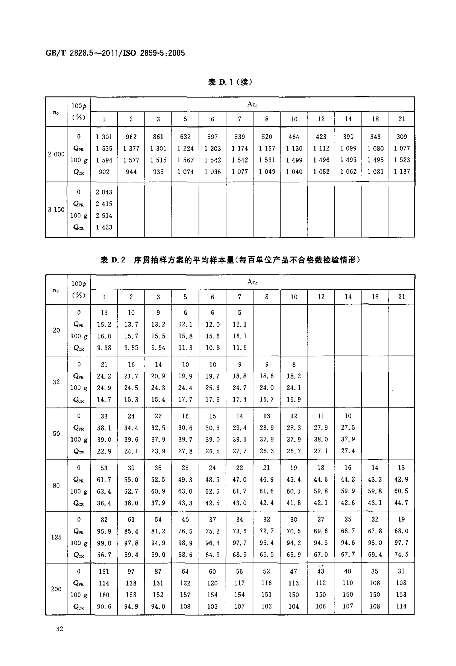 GBT 2828.5-2011  计数抽样检验程序 第5部分：按接收质量限（AQL）检索的逐批序贯抽样检验系统_37.png